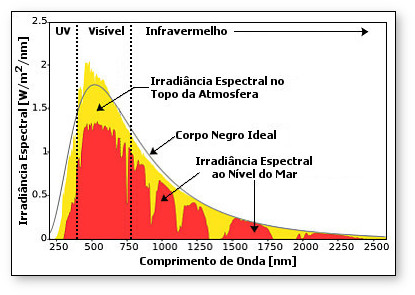 Espectro eletromagnetico radiacao solar