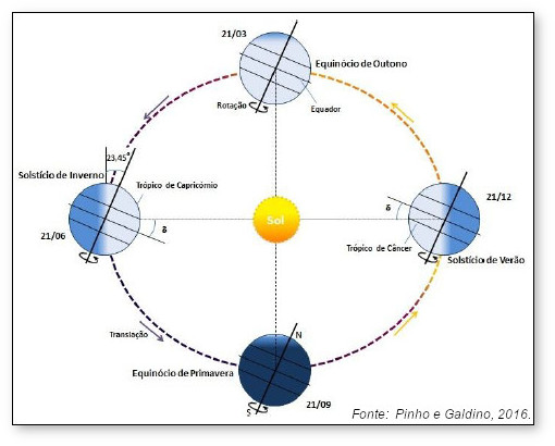 Geometria Sol-Terra