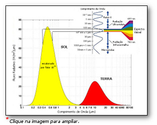 Espectro eletromagnetico radiacao solar e terrestre
